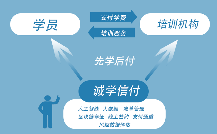 6大優(yōu)勢(shì)讓誠(chéng)學(xué)信付教育分期脫穎而出，辦理總金額達(dá)18億