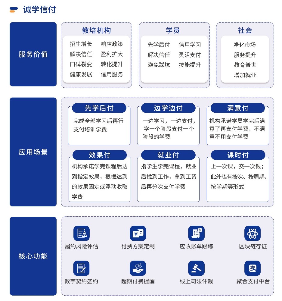 四川全面推行校外培訓(xùn)“先學(xué)后付”支付模式，誠學(xué)信付平臺有哪些優(yōu)勢